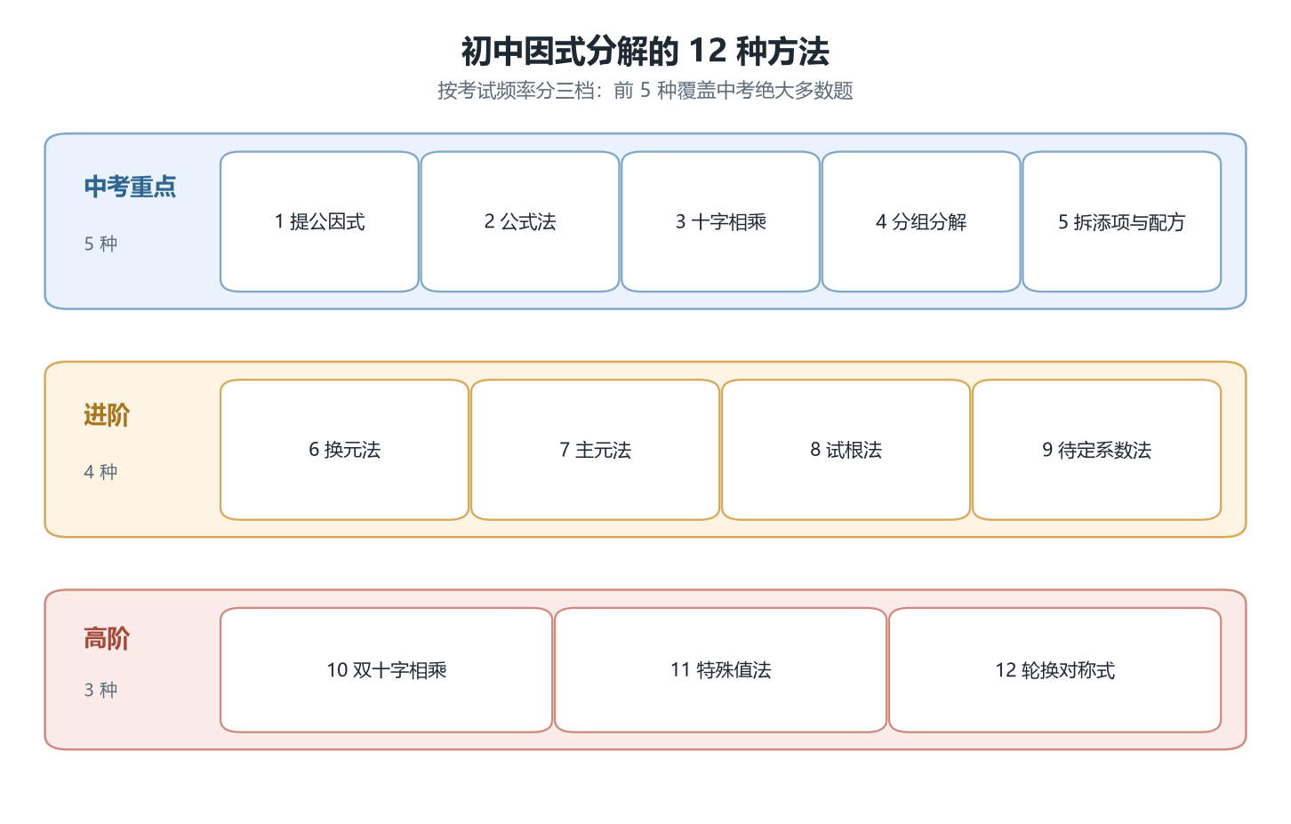 初中因式分解的 12 种方法