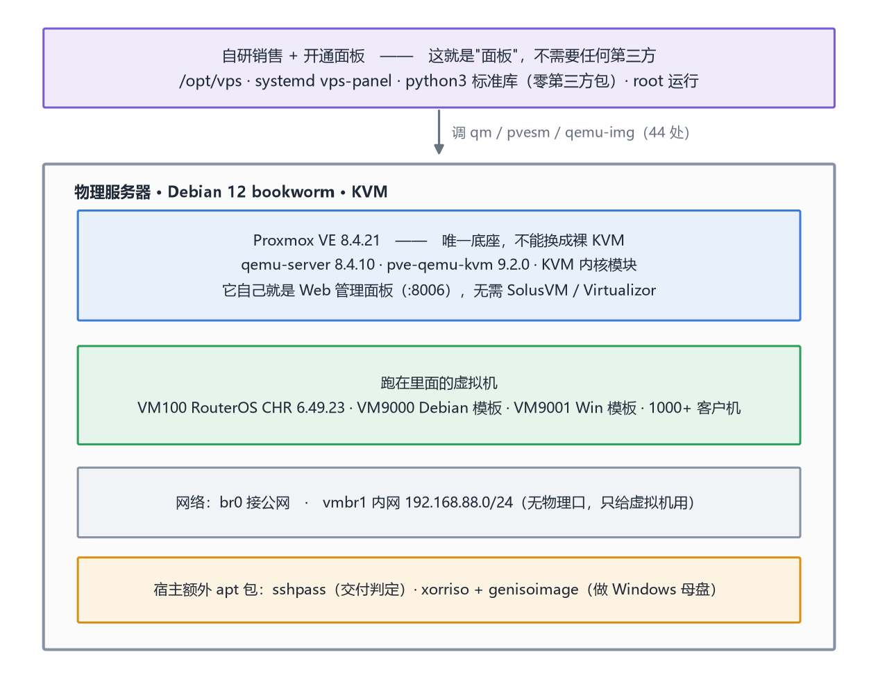 依赖栈分层:自研面板 / Proxmox VE 底座 / 虚拟机与网络 / 额外 apt 包
