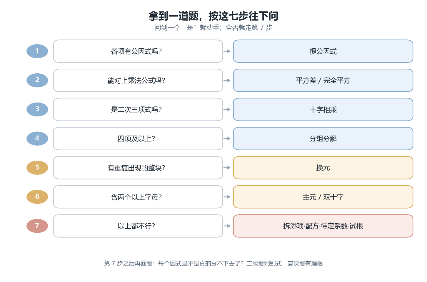 七步选择流程