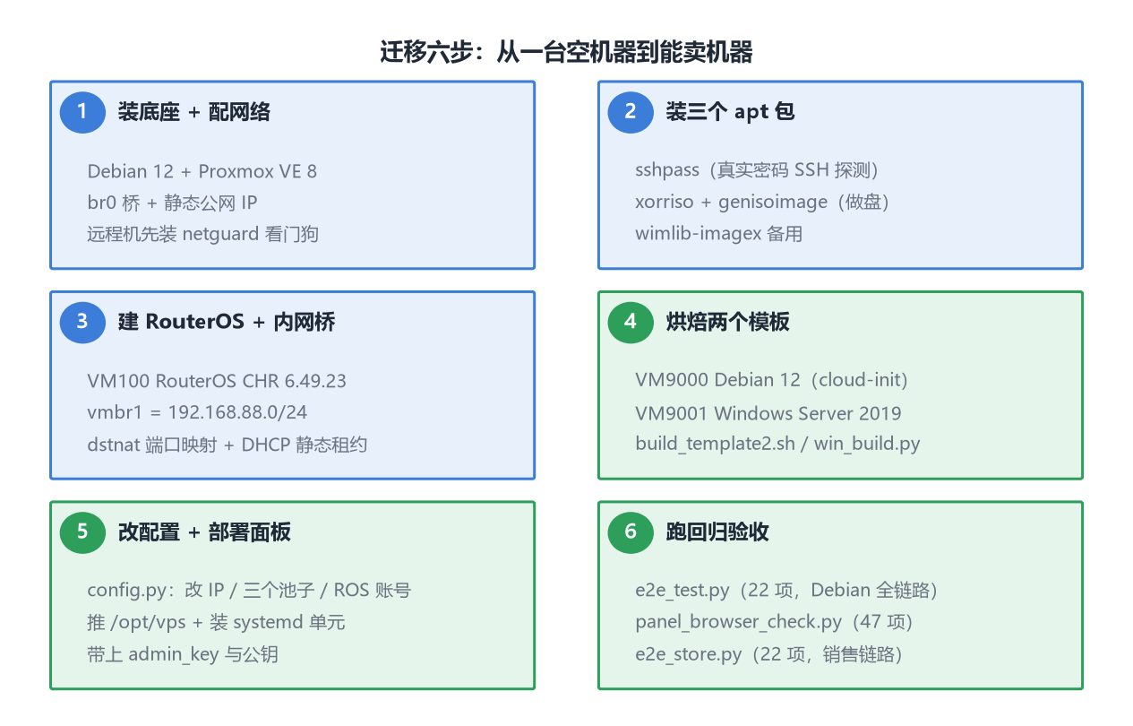 迁移六步:装底座配网络 → 装 apt 包 → 建 RouterOS → 烘焙模板 → 改配置部署面板 → 跑回归