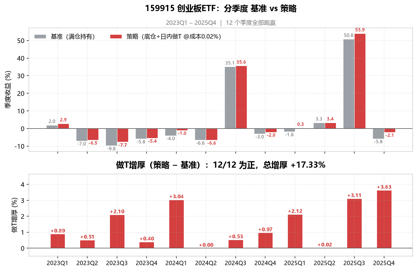 分季度:基准 vs 策略,以及做T增厚的逐季分布