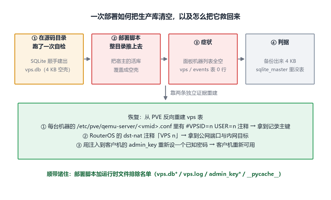 一次部署如何把生产库清空,以及怎么靠两条独立证据把记录重建回来