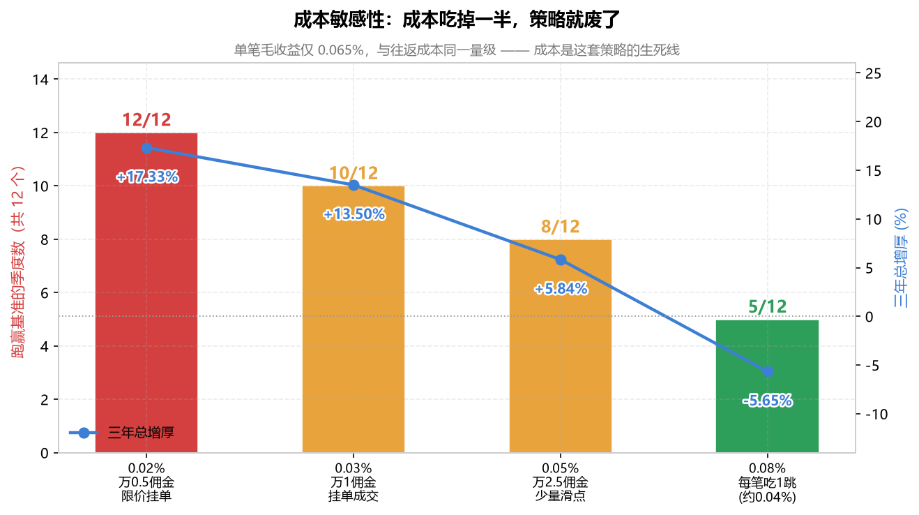 成本敏感性:跑赢季度数与总增厚随成本的变化