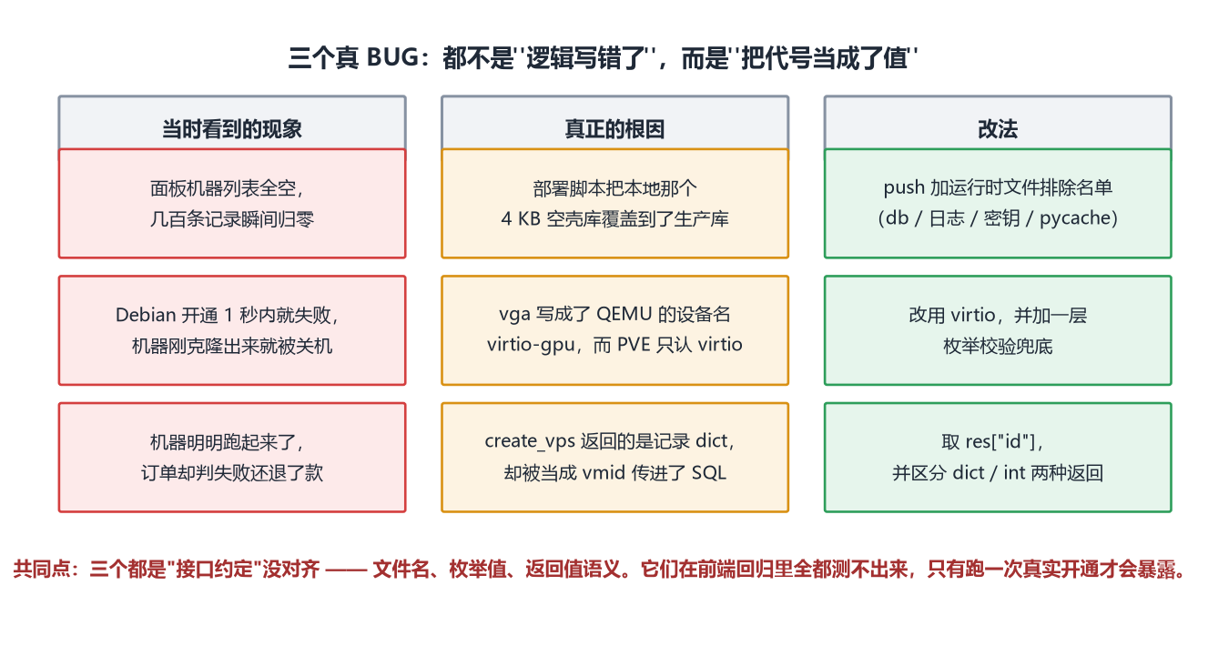 三个真 BUG:现象 / 根因 / 改法 对照