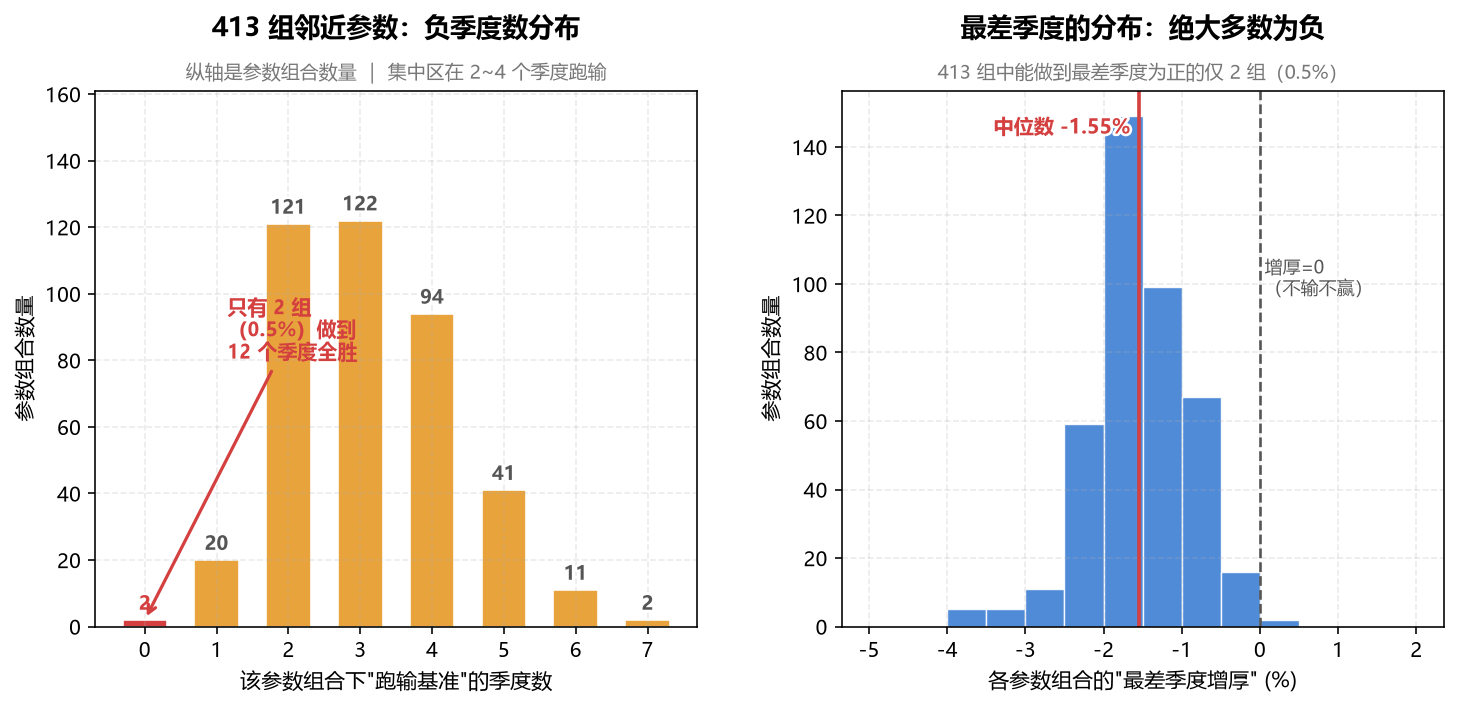 稳健性检验:413 组邻近参数的表现分布