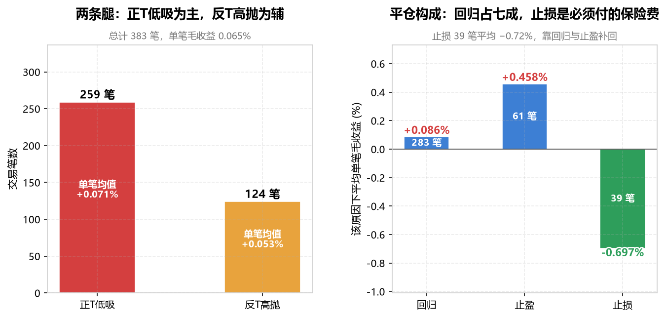 交易特征:两条腿的构成与平仓原因分布