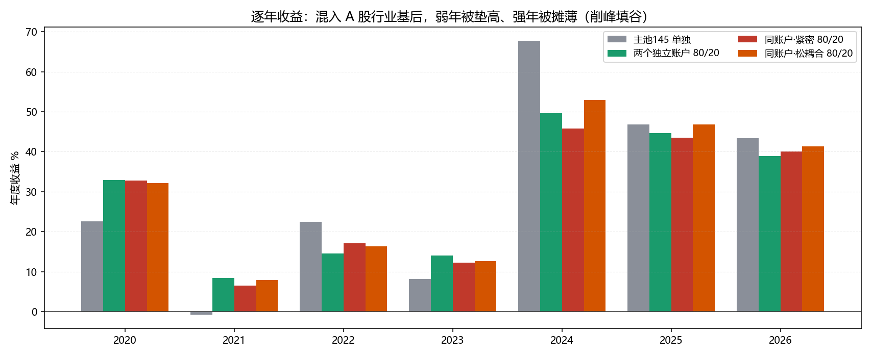 逐年收益对比